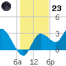 Suwannee tide chart for Friday, December 23, 2022