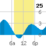 Suwannee tide chart for Sunday, December 25, 2022