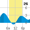 Suwannee tide chart for Monday, December 26, 2022