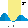 Suwannee tide chart for Tuesday, December 27, 2022