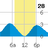 Suwannee tide chart for Wednesday, December 28, 2022