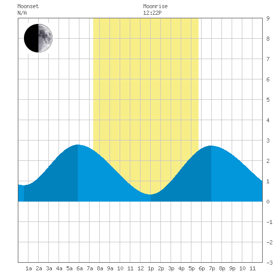 Suwannee tide chart for Thursday, December 29, 2022