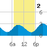 Suwannee tide chart for Friday, December 2, 2022