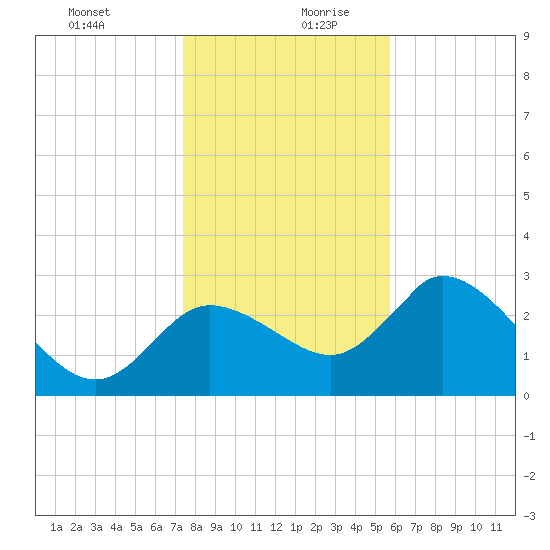 Suwannee tide chart for Saturday, December 31, 2022