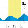 Suwannee tide chart for Saturday, December 31, 2022