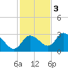 Suwannee tide chart for Saturday, December 3, 2022