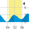 Suwannee tide chart for Sunday, December 4, 2022