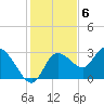 Suwannee tide chart for Tuesday, December 6, 2022
