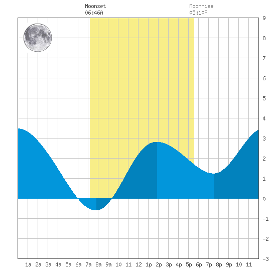 Suwannee tide chart for Wednesday, December 7, 2022