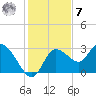 Suwannee tide chart for Wednesday, December 7, 2022
