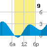 Suwannee tide chart for Friday, December 9, 2022