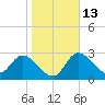 Suwannee tide chart for Friday, January 13, 2023