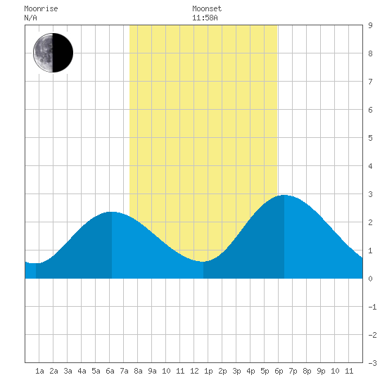 Suwannee tide chart for Saturday, January 14, 2023