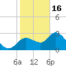 Suwannee tide chart for Monday, January 16, 2023