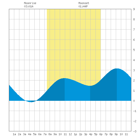 Suwannee tide chart for Tuesday, January 17, 2023