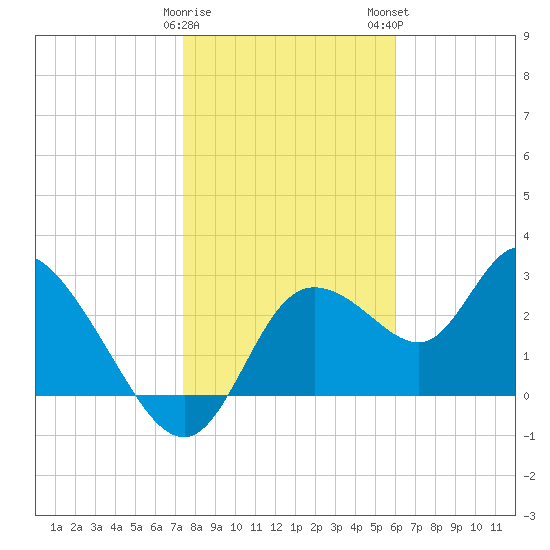 Suwannee tide chart for Friday, January 20, 2023