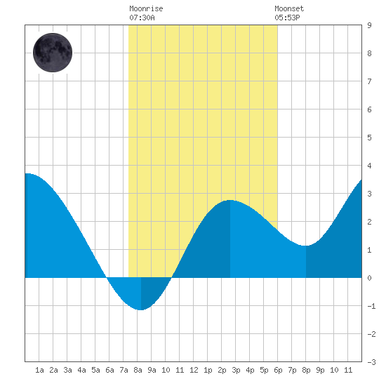 Suwannee tide chart for Saturday, January 21, 2023