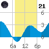 Suwannee tide chart for Saturday, January 21, 2023