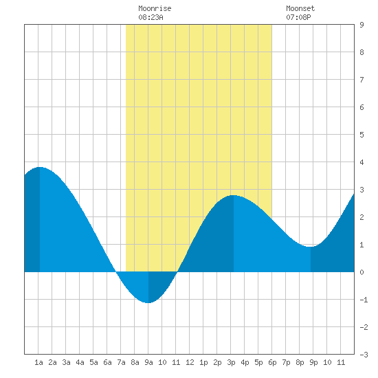 Suwannee tide chart for Sunday, January 22, 2023