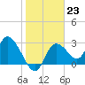 Suwannee tide chart for Monday, January 23, 2023