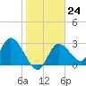 Suwannee tide chart for Tuesday, January 24, 2023