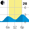 Suwannee tide chart for Saturday, January 28, 2023