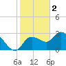 Suwannee tide chart for Monday, January 2, 2023