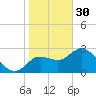 Suwannee tide chart for Monday, January 30, 2023