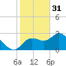 Suwannee tide chart for Tuesday, January 31, 2023