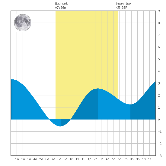 Suwannee tide chart for Friday, January 6, 2023