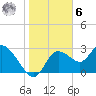 Suwannee tide chart for Friday, January 6, 2023