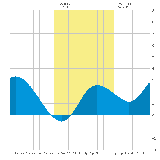 Suwannee tide chart for Saturday, January 7, 2023