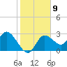 Suwannee tide chart for Monday, January 9, 2023