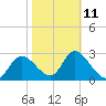 Suwannee tide chart for Saturday, February 11, 2023