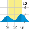Suwannee tide chart for Sunday, February 12, 2023