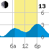 Suwannee tide chart for Monday, February 13, 2023