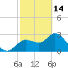 Suwannee tide chart for Tuesday, February 14, 2023
