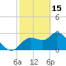 Suwannee tide chart for Wednesday, February 15, 2023