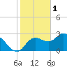 Suwannee tide chart for Wednesday, February 1, 2023