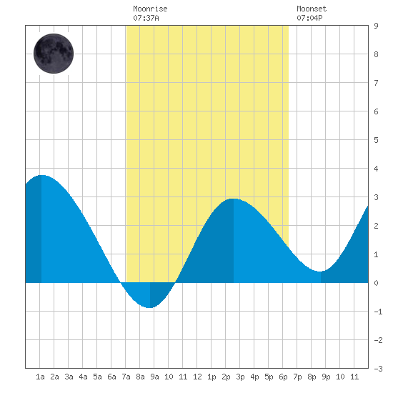Suwannee tide chart for Monday, February 20, 2023