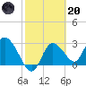 Suwannee tide chart for Monday, February 20, 2023