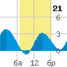 Suwannee tide chart for Tuesday, February 21, 2023