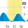 Suwannee tide chart for Wednesday, February 22, 2023