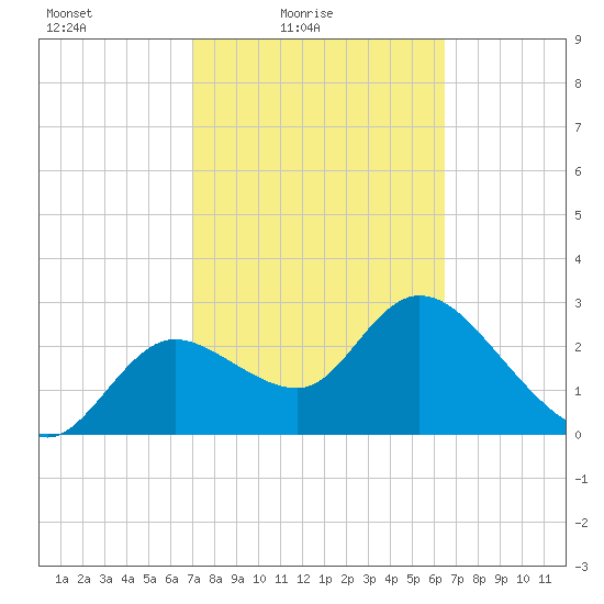 Suwannee tide chart for Sunday, February 26, 2023