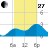 Suwannee tide chart for Monday, February 27, 2023