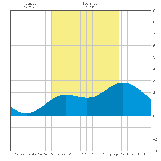 Suwannee tide chart for Tuesday, February 28, 2023
