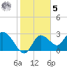 Suwannee tide chart for Sunday, February 5, 2023
