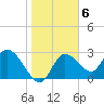 Suwannee tide chart for Monday, February 6, 2023