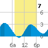 Suwannee tide chart for Tuesday, February 7, 2023