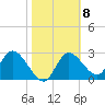 Suwannee tide chart for Wednesday, February 8, 2023